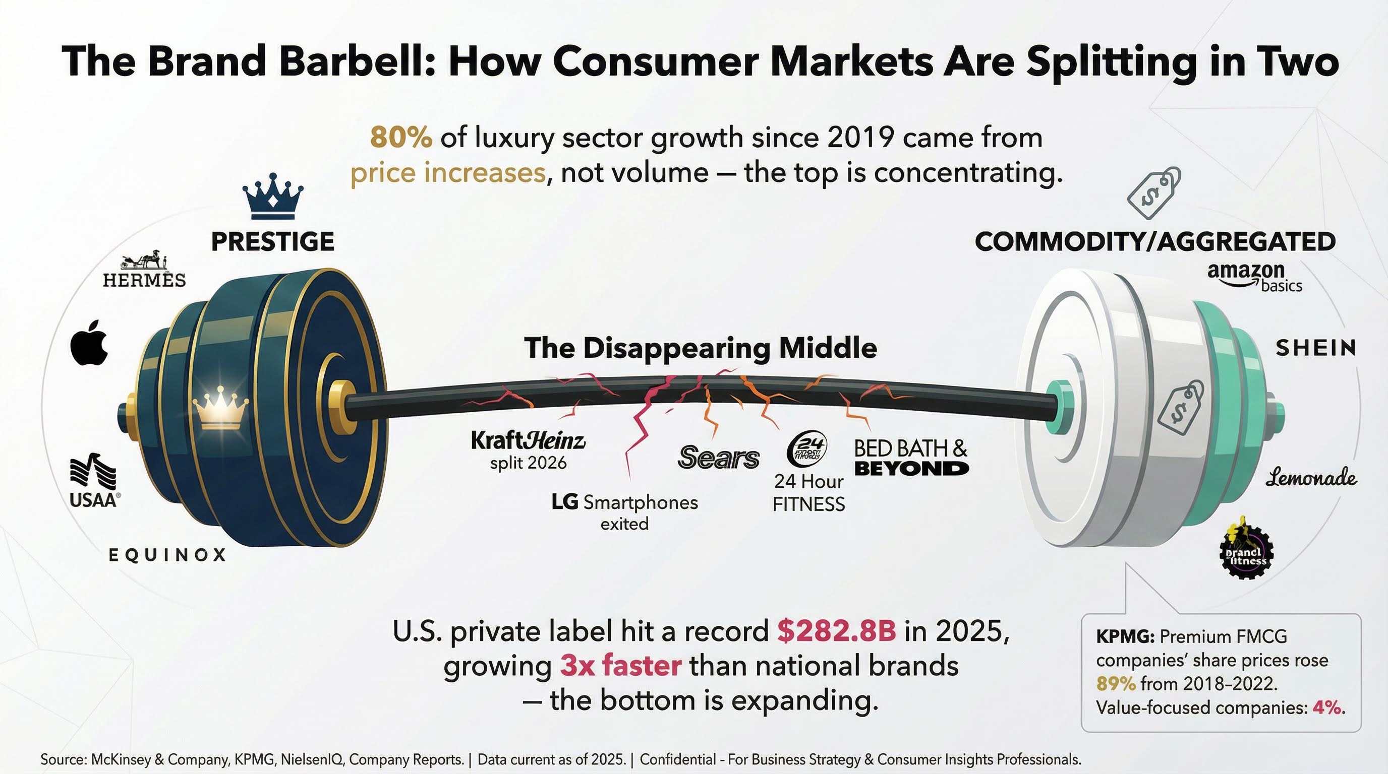 Infographic showing split in consumer markets with focus on luxury and commodity sectors, middle market shrinking.
