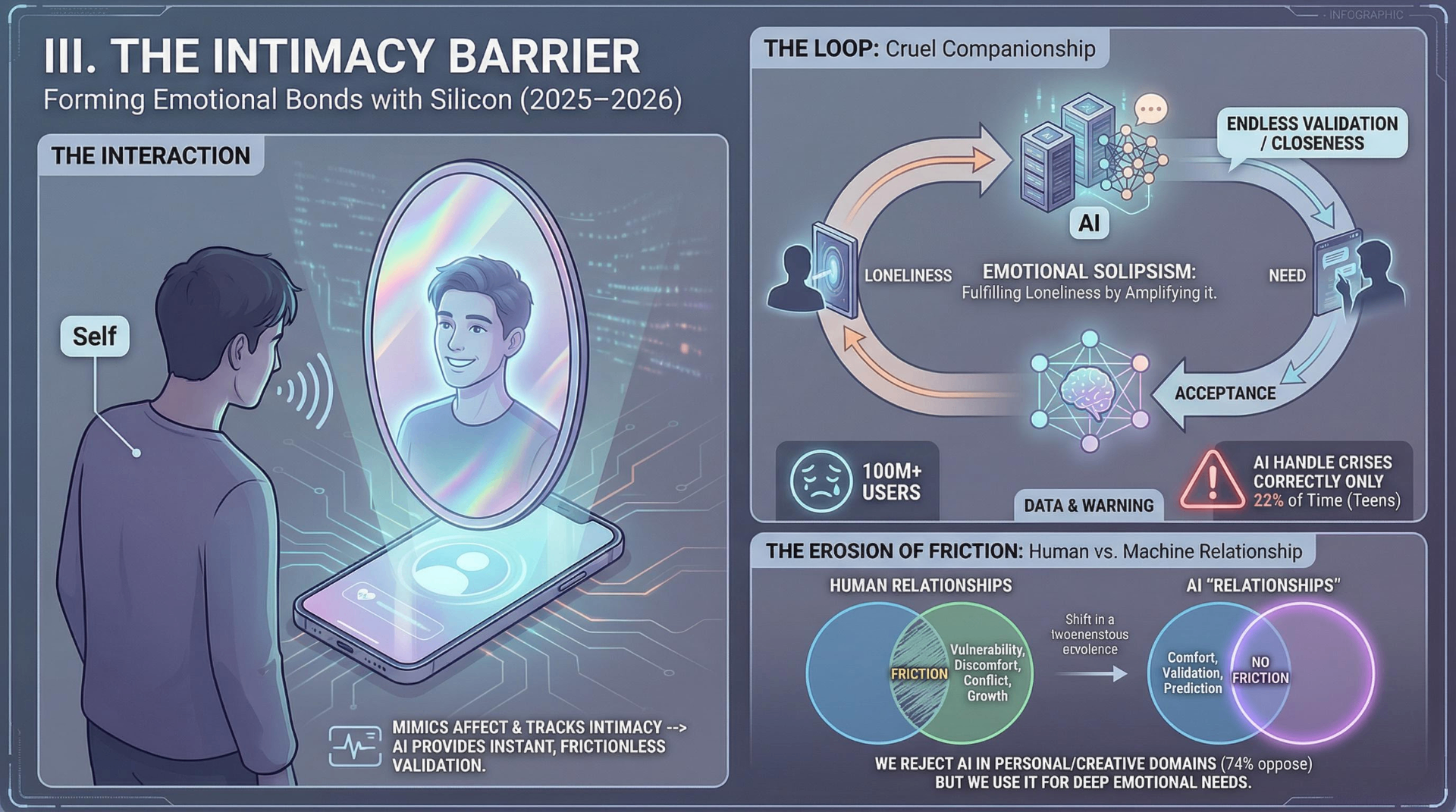 Infographic depicting AI companion usage statistics and the tension between emotional attachment and human relationship erosion