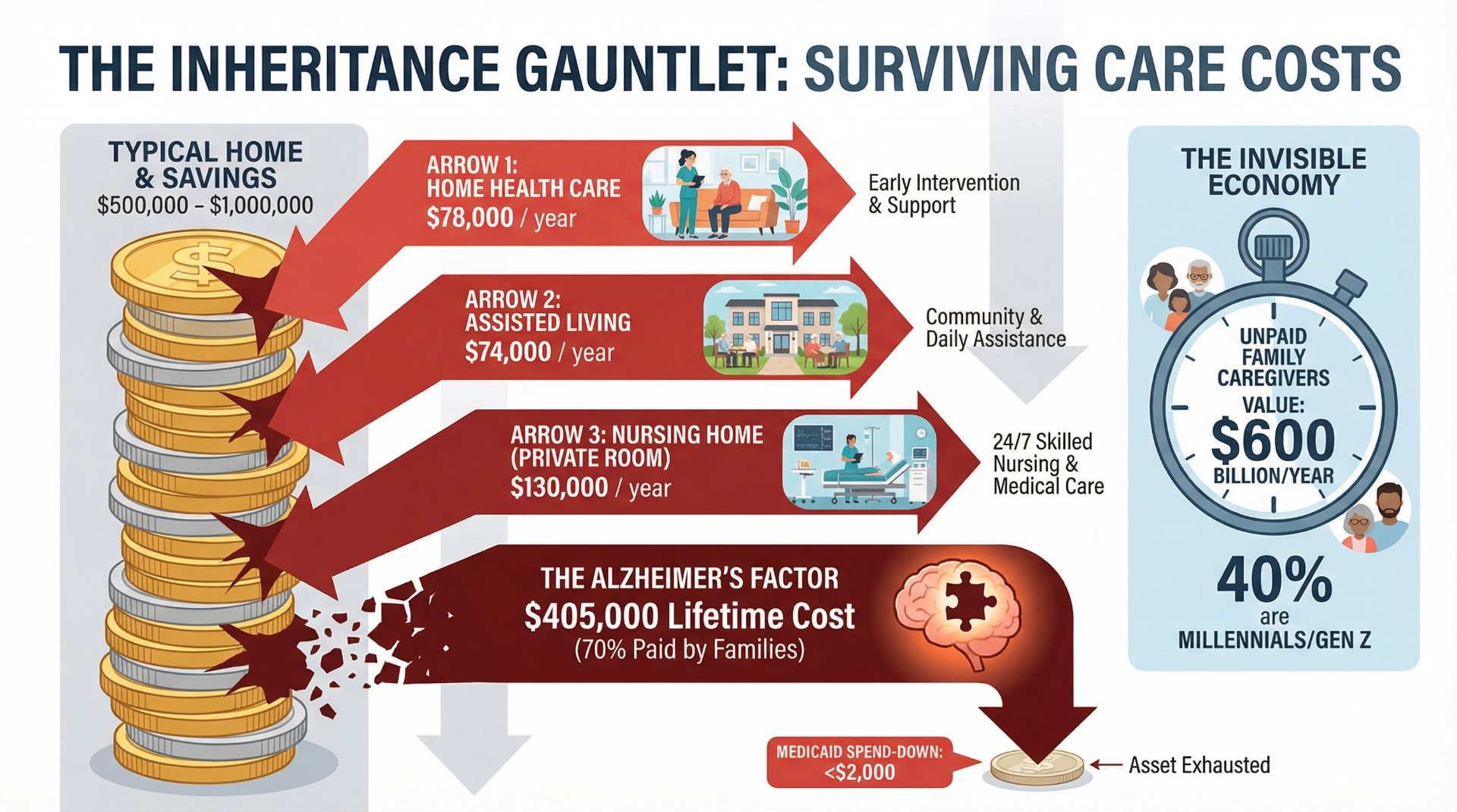 Infographic showing how long-term care costs erode family savings
