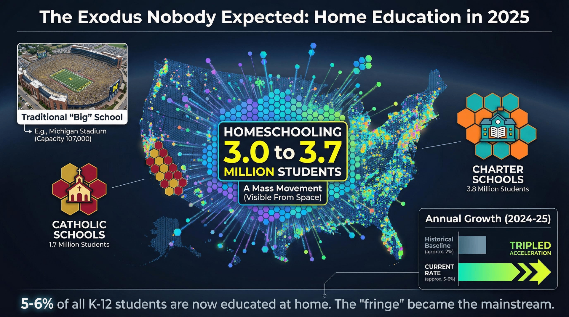 Infographic showing homeschooling scale at 3.0-3.7 million students with tripled annual growth rate in 2024-25