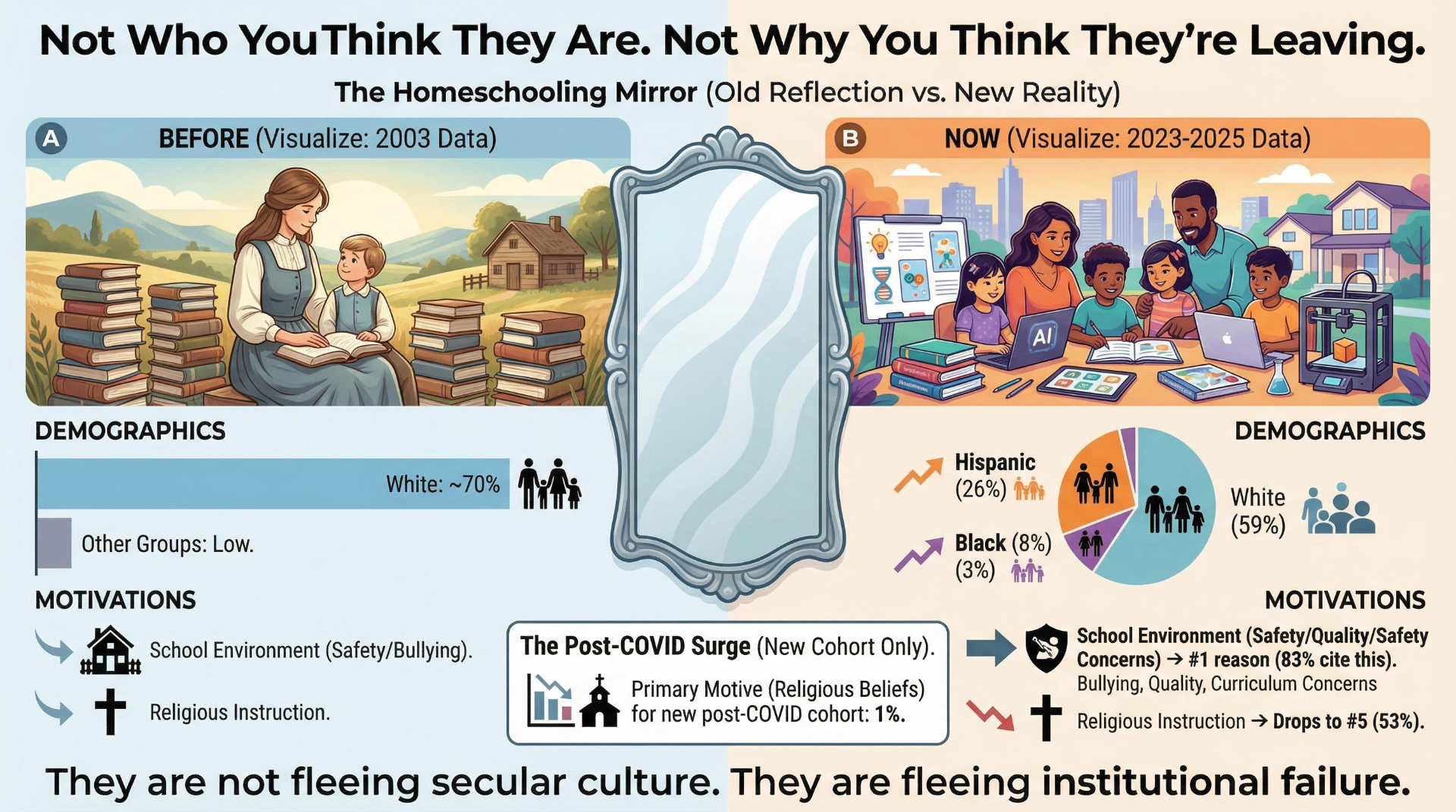 Infographic comparing homeschooling demographics and motivations from 2003 versus 2023-2025