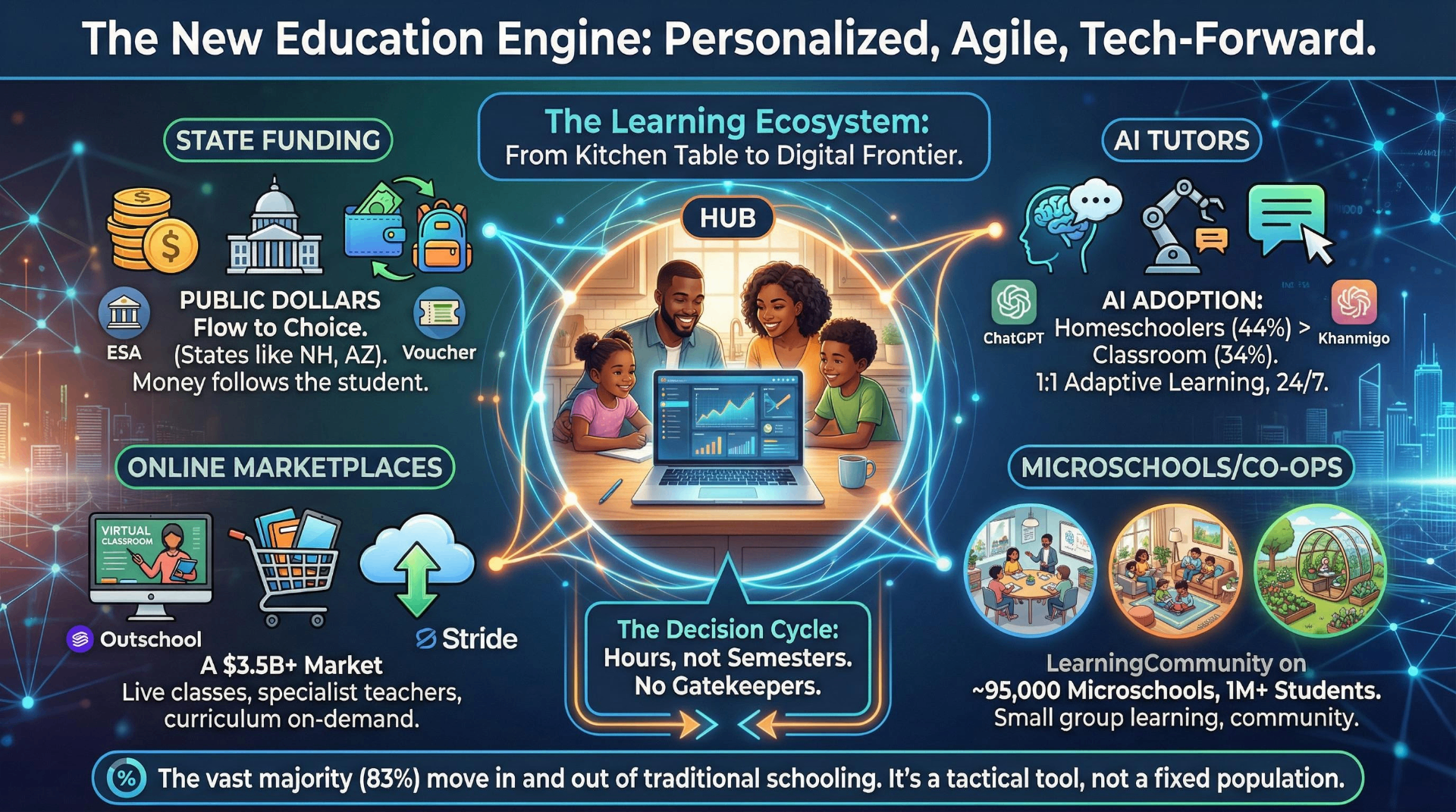 Infographic depicting the modern home education ecosystem with AI tutors, online marketplaces, microschools, and state funding